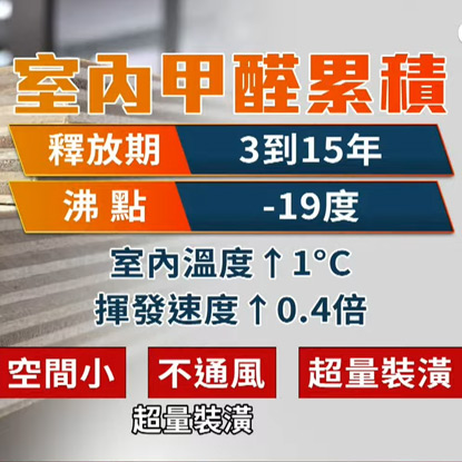 綠建材也有甲醛　裝潢超量毒性累積恐致癌